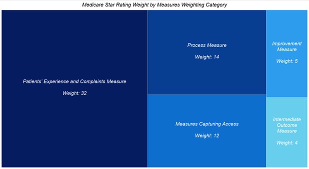 Medicare_Star_Rating_weight_measures