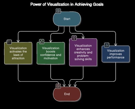 Power of Visualization in Achieving Goals