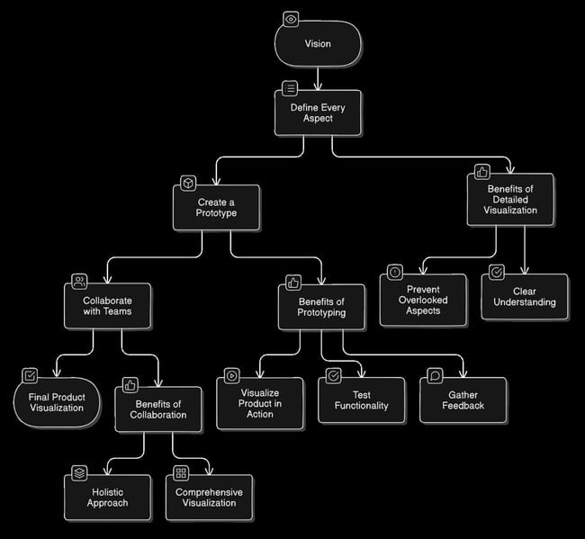 Steps to Transition from Visioning to Visualization