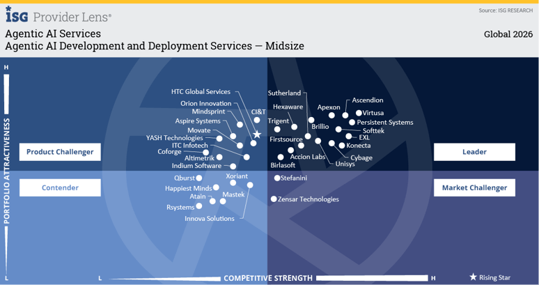 Agentic AI Development and Deployment Services - Midsize
