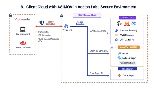 Client Cloud with ASIMOV