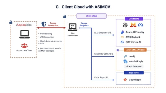 Client Cloud