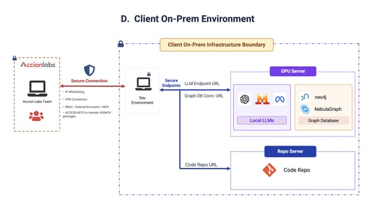 Client On-Premises