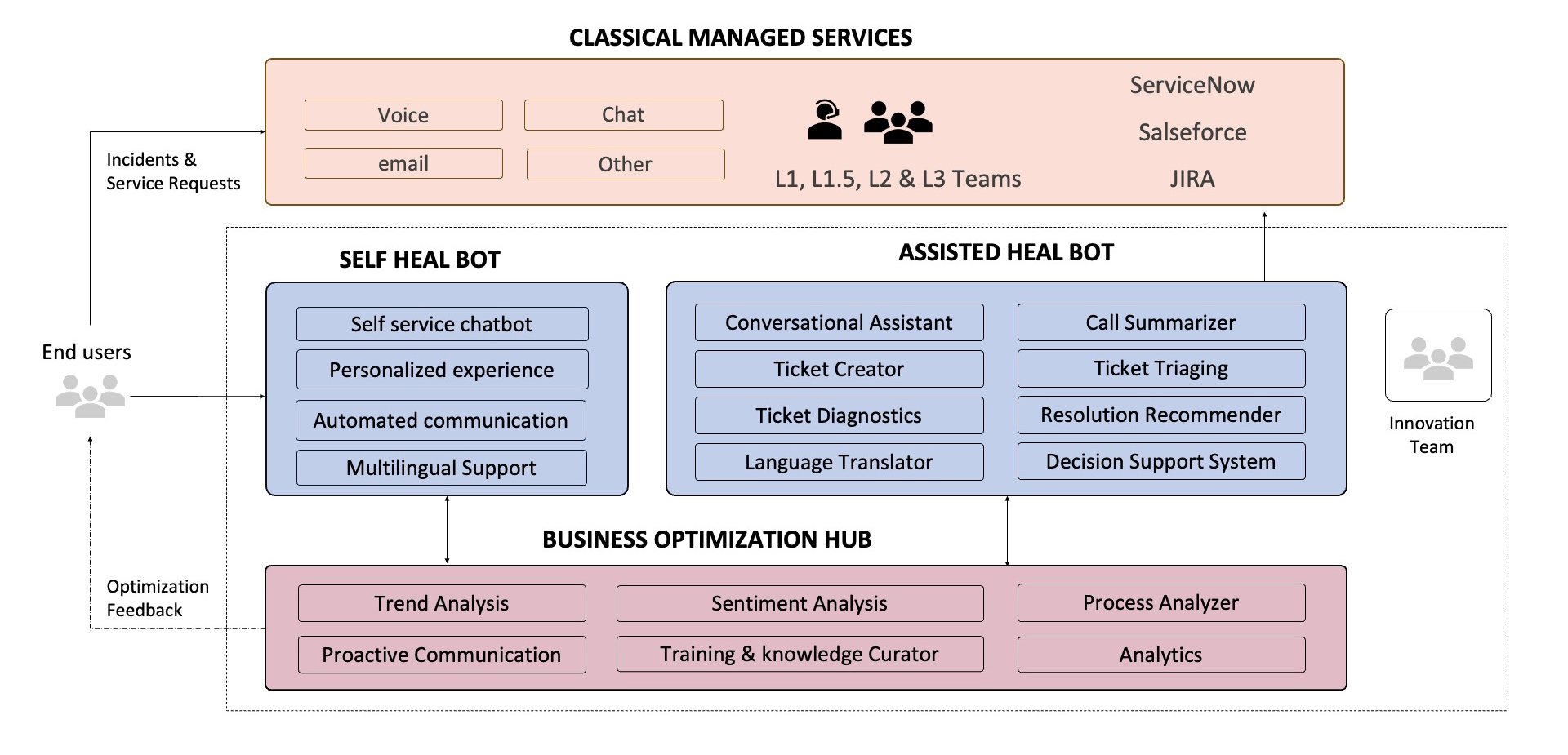 Accion Labs AI Driven Customer Services Revised Accion Labs AI Driven Customer Services Revised