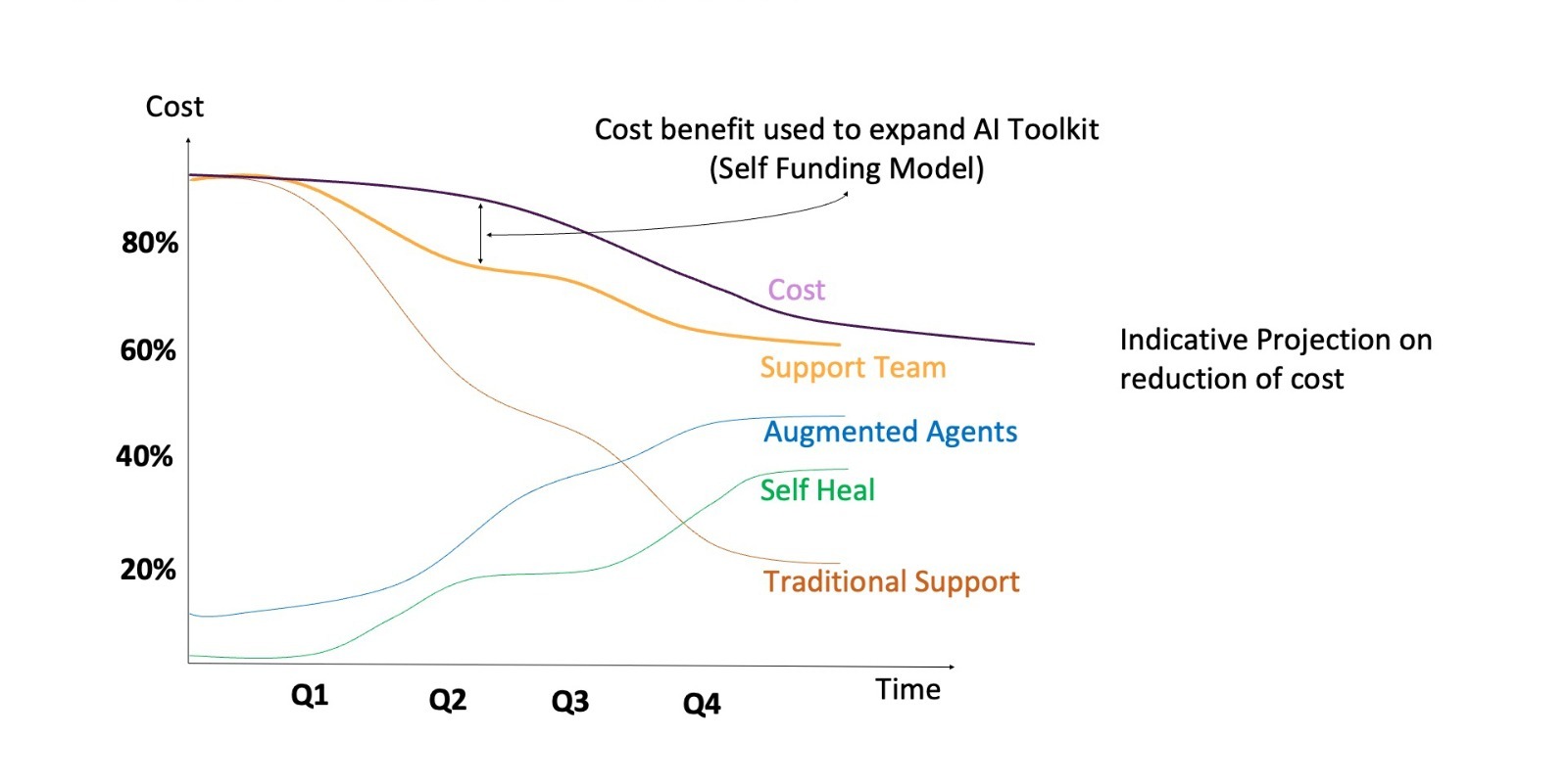 Transform Customer Service with AI-First Automation Diagram 2 