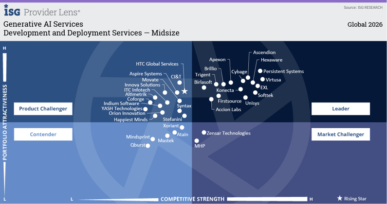 Development and Deployment Services - Midsize