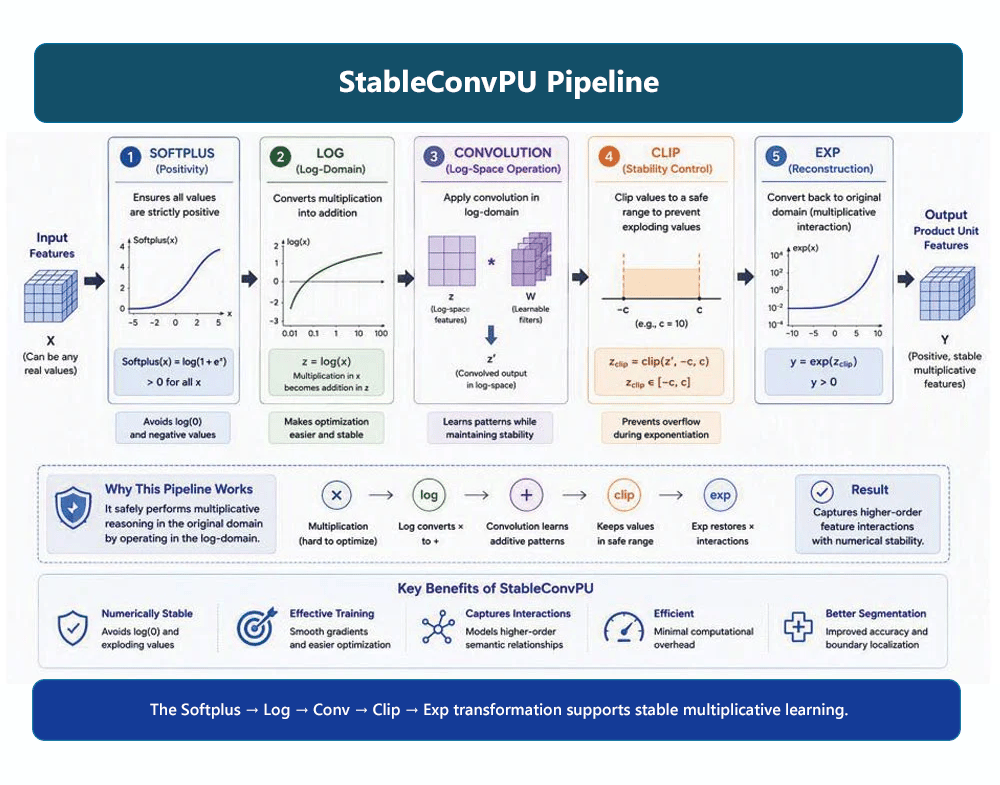 StableConvPU Pipeline