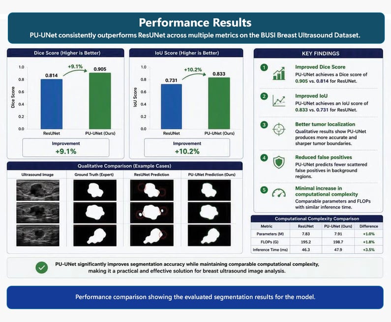 Figure 8 - Performance Results