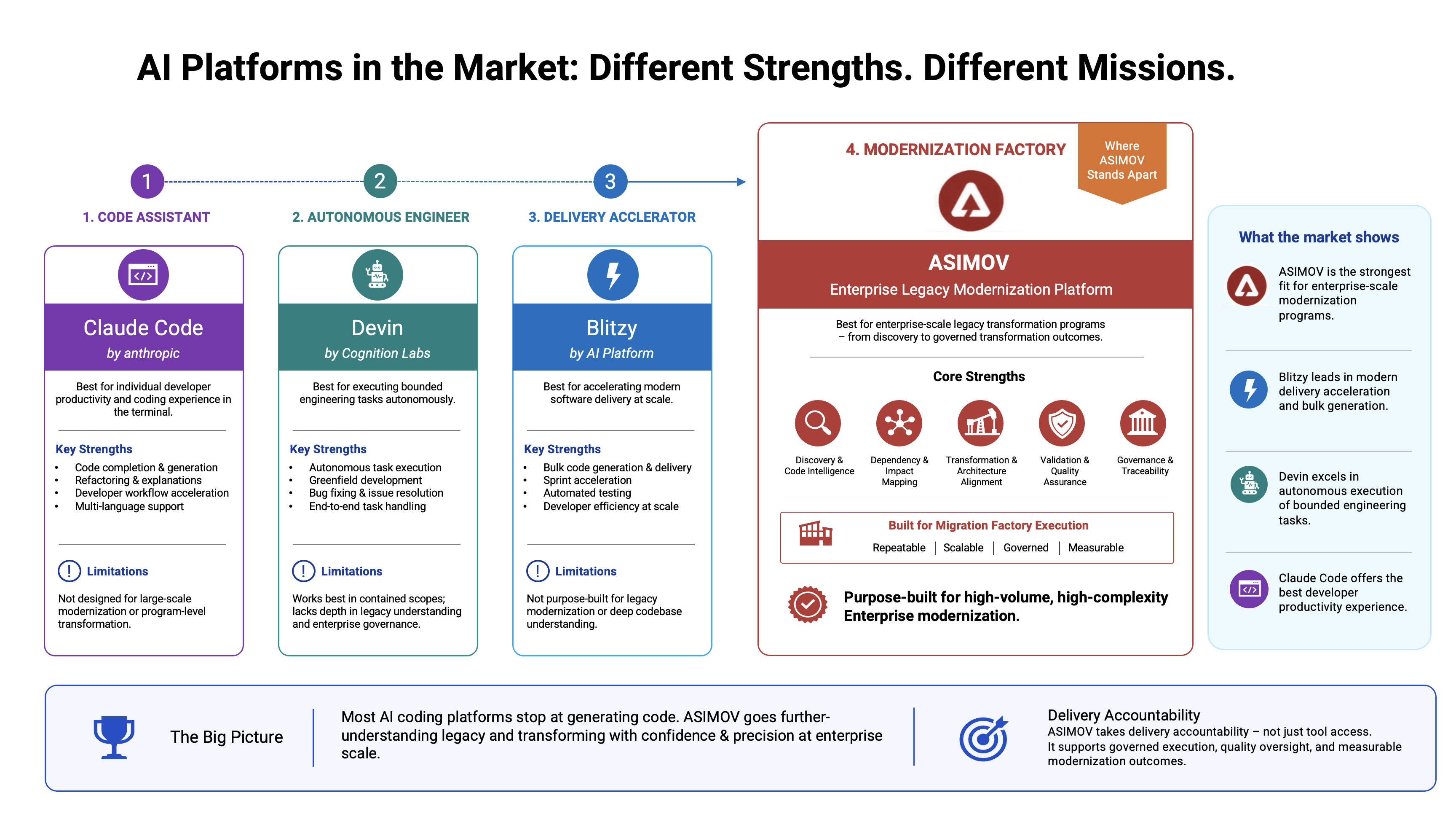 AI Platform in the Market