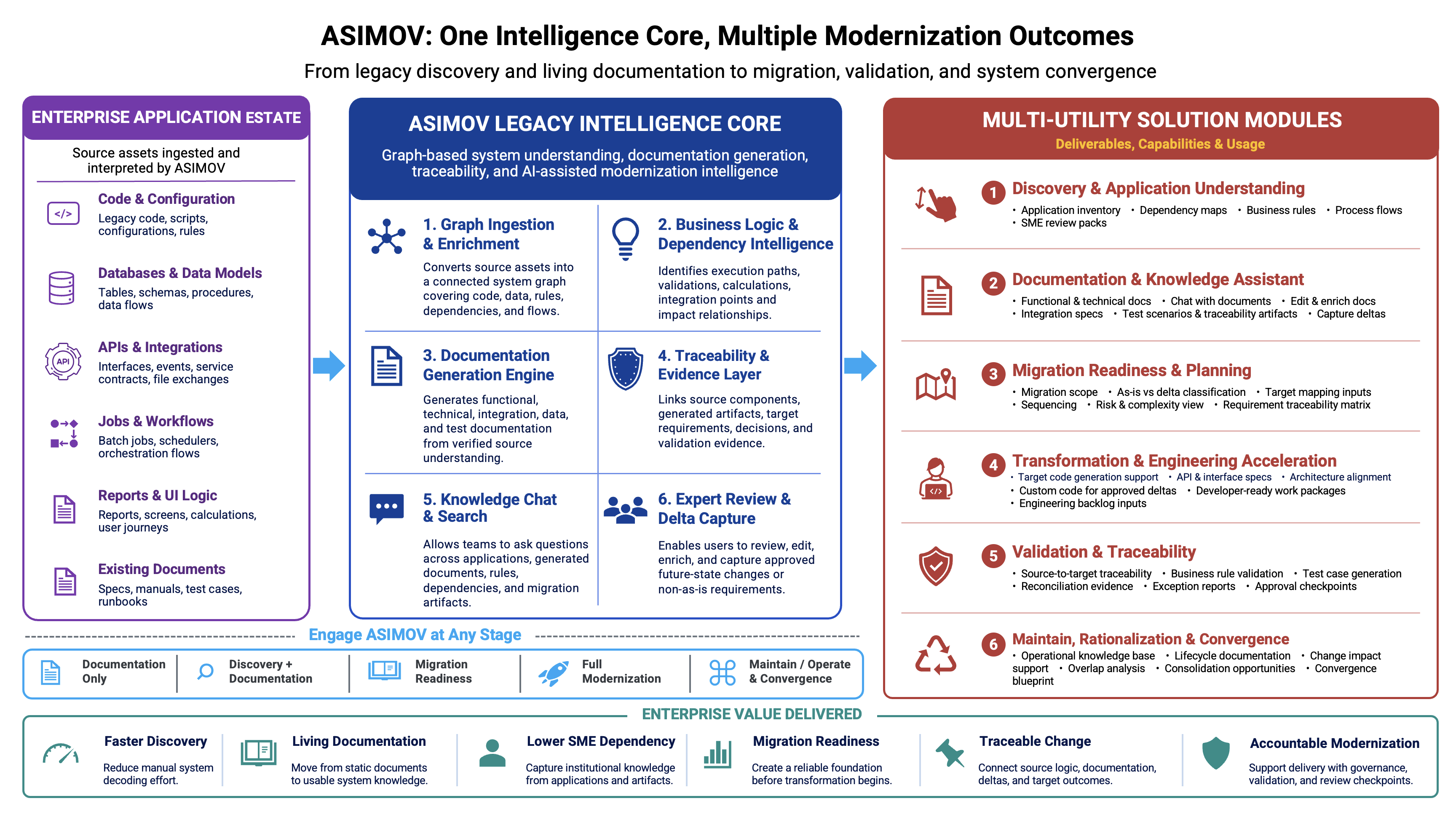 ASIMOV - One Intelligence Core