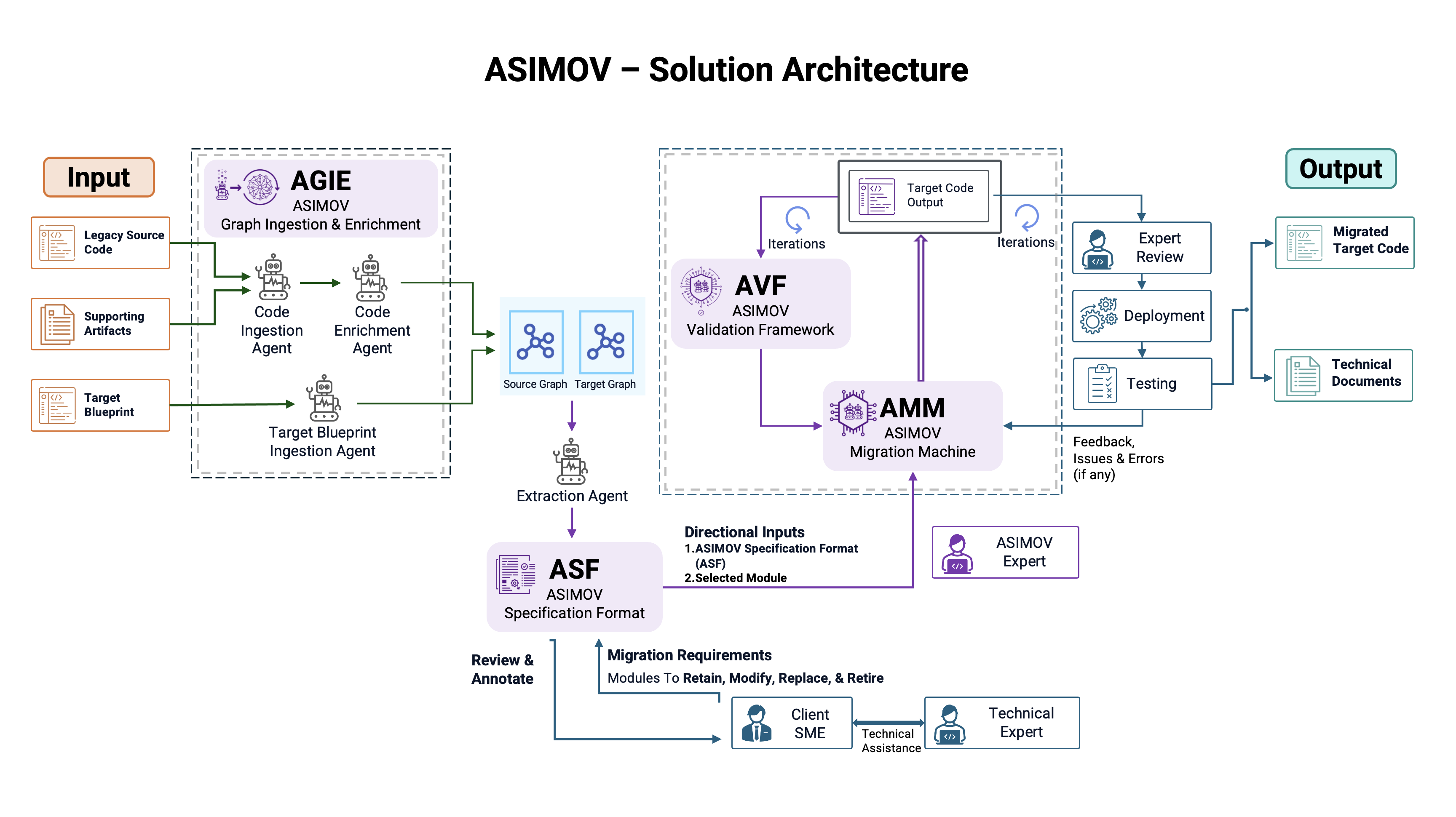 ASIMOV- Solution Architecture