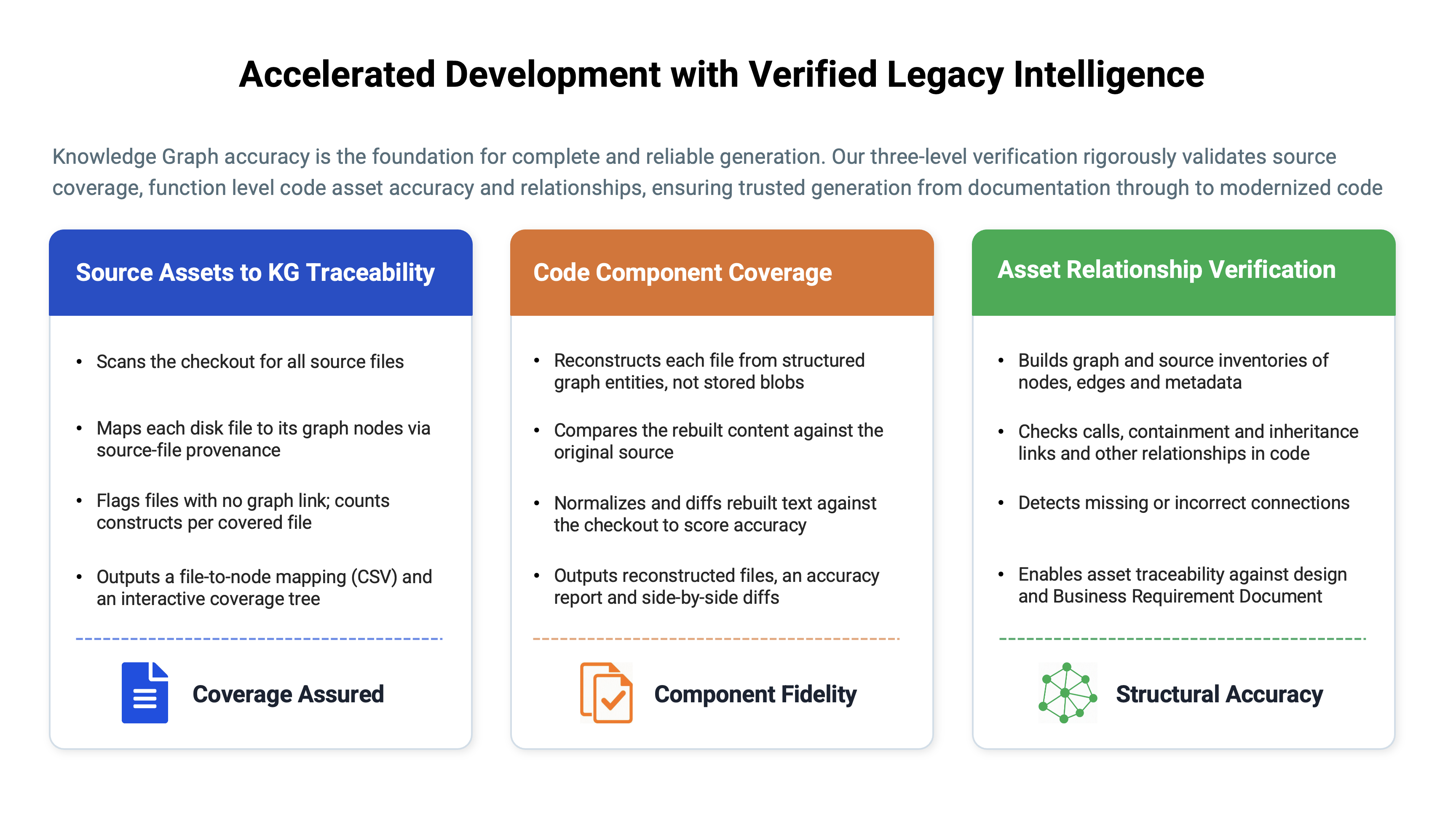 Accelerated Development with Verified Legacy Modernization