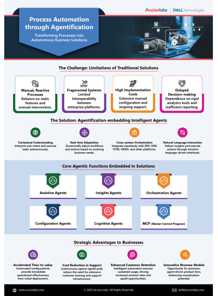 Process-Automation-through-Agentification-Dell_2x_384x520