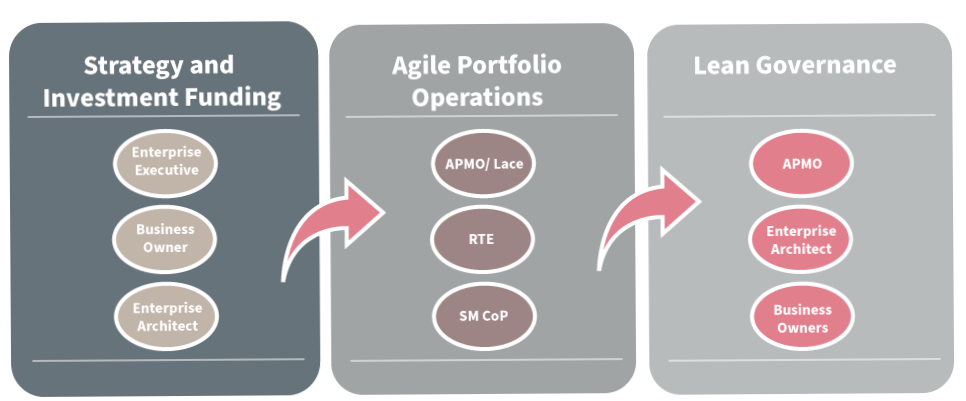 Lean portfolio management SAFe.png