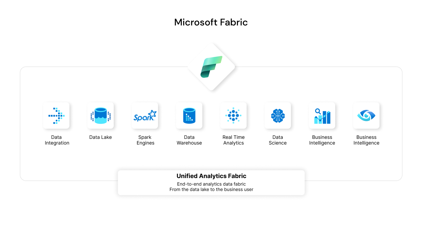 Microsoft Fabric Services Microsoft Fabric Services