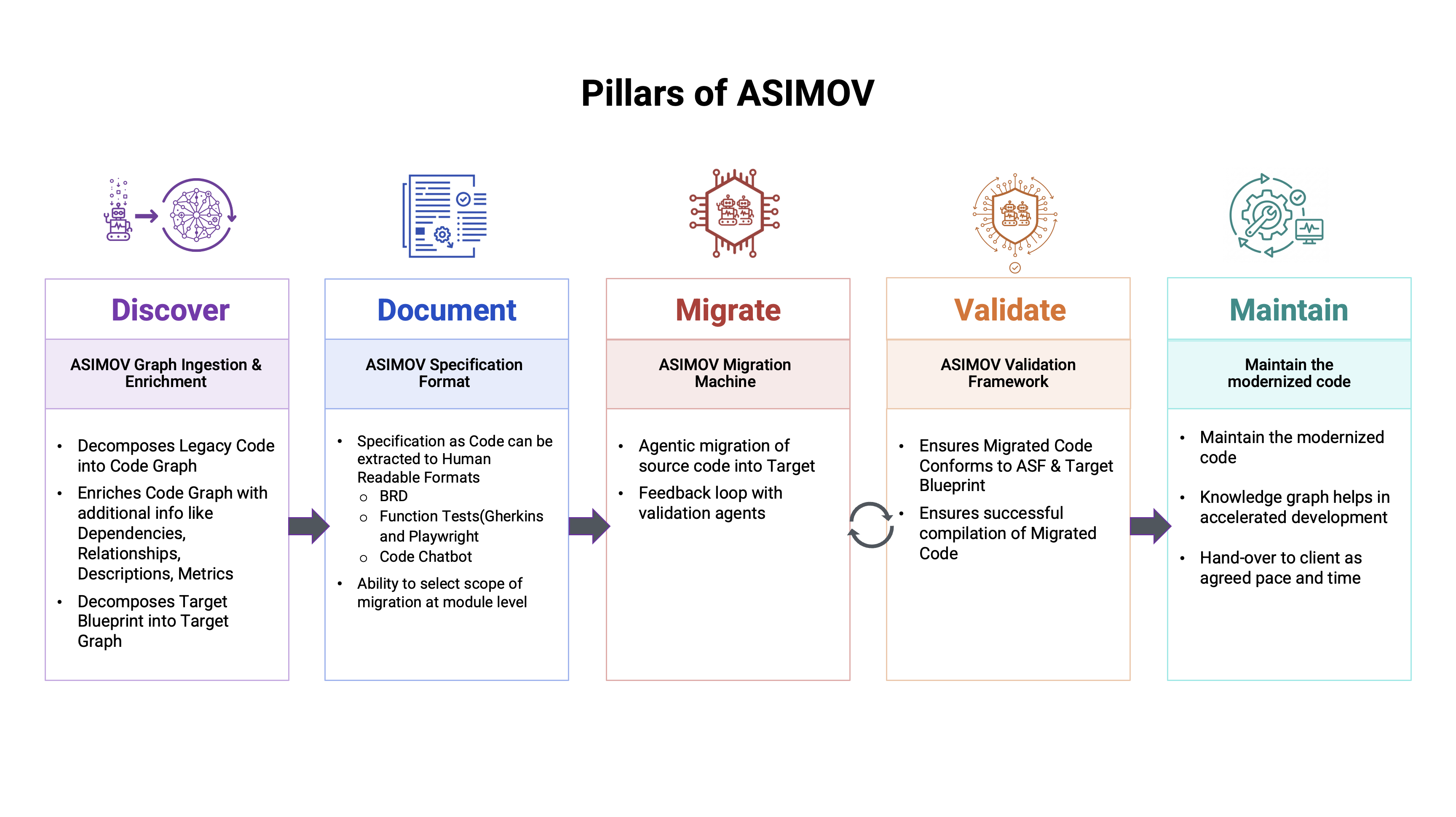 Pillars of ASIMOV