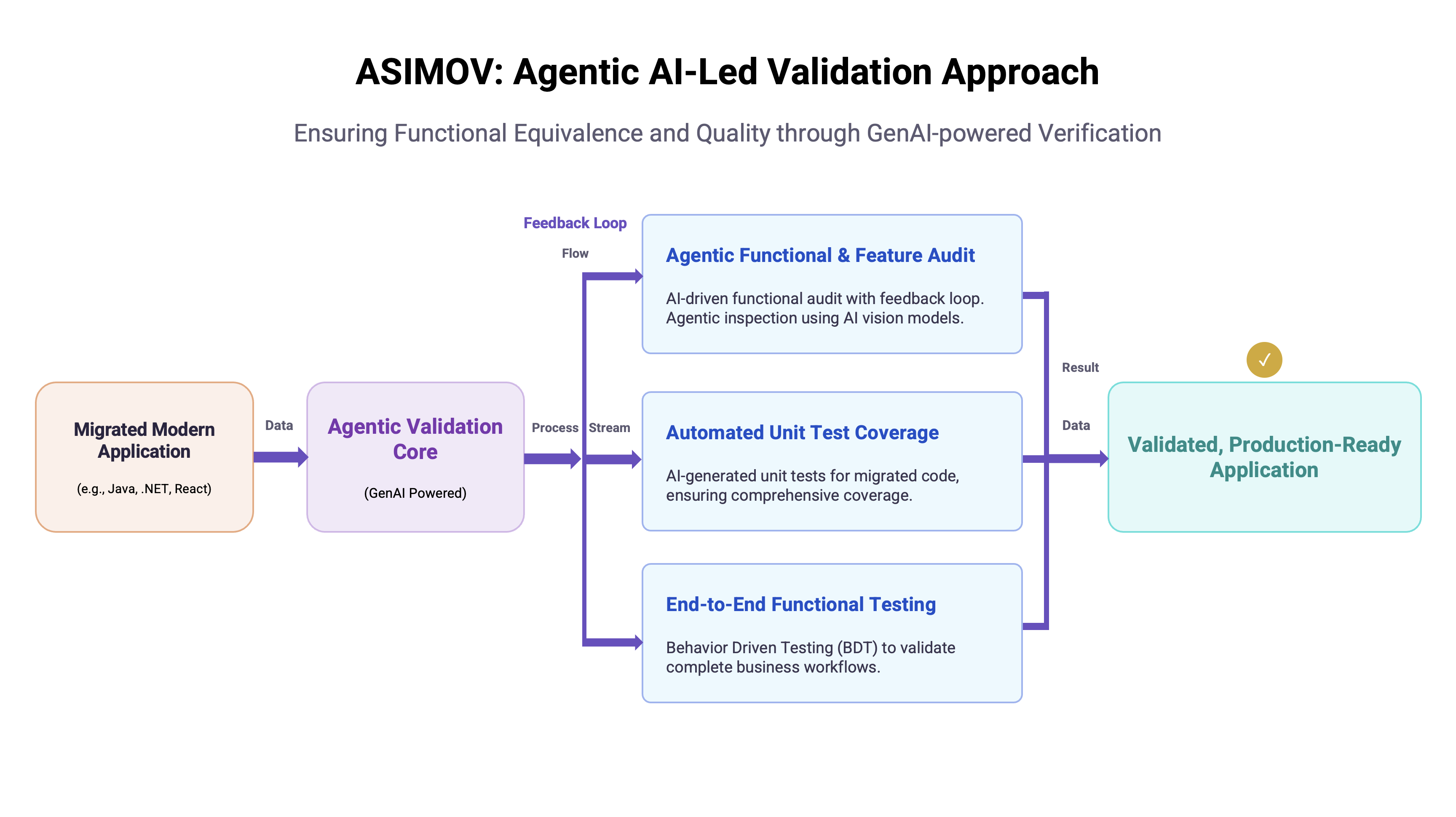 Validation Approach